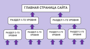Иерархическая структура сайта