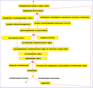 Этапы жизненного цикла веб-сайта в условиях SEO